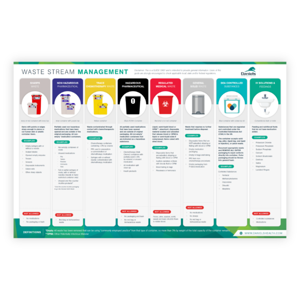 Medical Waste 101: Discussing the Types and the Categories